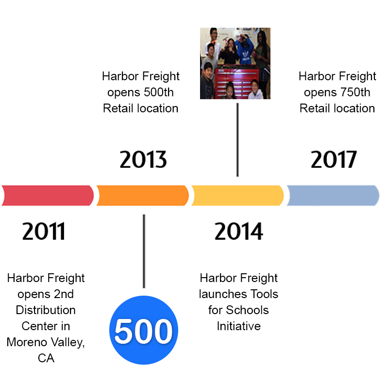 HarborHarbor Freight Timeline: 2011-2017
