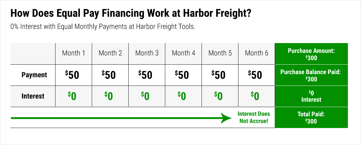 How Does Equal Pay Financing Work at Harbor Freight?