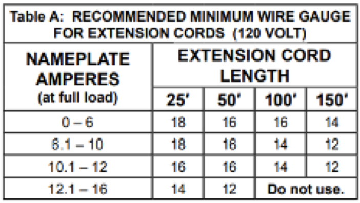 Recommended minimum wire gauge